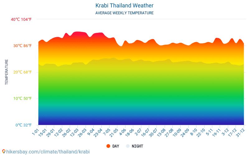 Krabi - Monatliche Durchschnittstemperaturen und Wetter 2015 - 2024 Durchschnittliche Temperatur im Krabi im Laufe der Jahre. Durchschnittliche Wetter in Krabi, Thailand. hikersbay.com