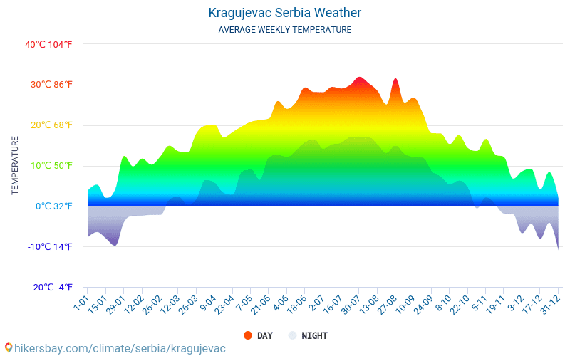 Kragujevac - औसत मासिक तापमान और मौसम 2015 - 2024 वर्षों से Kragujevac में औसत तापमान । Kragujevac, सर्बिया में औसत मौसम । hikersbay.com