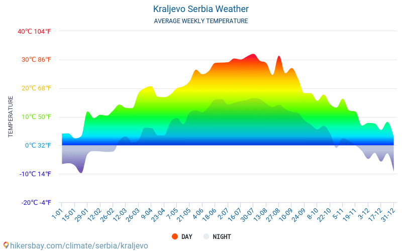 Kraljevo - Gennemsnitlige månedlige temperatur og vejr 2015 - 2024 Gennemsnitstemperatur i Kraljevo gennem årene. Gennemsnitlige vejr i Kraljevo, Serbien. hikersbay.com