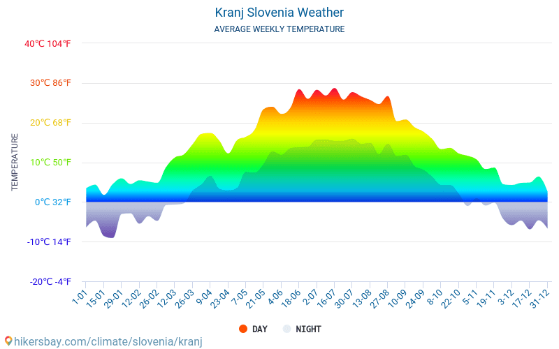 Kranj - Temperaturi medii lunare şi vreme 2015 - 2024 Temperatura medie în Kranj ani. Meteo medii în Kranj, Slovenia. hikersbay.com