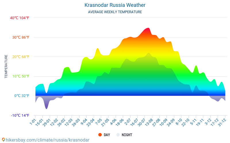 Krasnodar - Monatliche Durchschnittstemperaturen und Wetter 2015 - 2024 Durchschnittliche Temperatur im Krasnodar im Laufe der Jahre. Durchschnittliche Wetter in Krasnodar, Russland. hikersbay.com