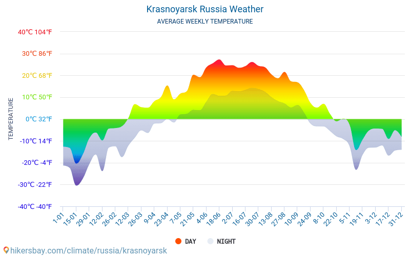Krasnoyarsk - Average Monthly temperatures and weather 2015 - 2024 Average temperature in Krasnoyarsk over the years. Average Weather in Krasnoyarsk, Russia. hikersbay.com