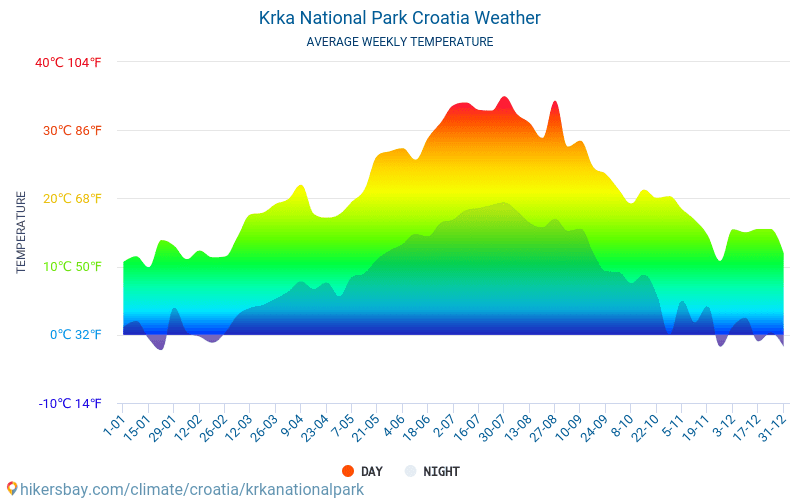 Nationalpark Krka - Monatliche Durchschnittstemperaturen und Wetter 2015 - 2024 Durchschnittliche Temperatur im Nationalpark Krka im Laufe der Jahre. Durchschnittliche Wetter in Nationalpark Krka, Kroatien. hikersbay.com