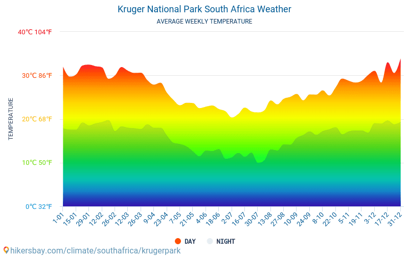 Parque Nacional Kruger - Clima e temperaturas médias mensais 2015 - 2024 Temperatura média em Parque Nacional Kruger ao longo dos anos. Tempo médio em Parque Nacional Kruger, África do Sul. hikersbay.com