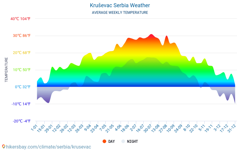 Kruševac - สภาพอากาศและอุณหภูมิเฉลี่ยรายเดือน 2015 - 2024 อุณหภูมิเฉลี่ยใน Kruševac ปี สภาพอากาศที่เฉลี่ยใน Kruševac, ประเทศเซอร์เบีย hikersbay.com