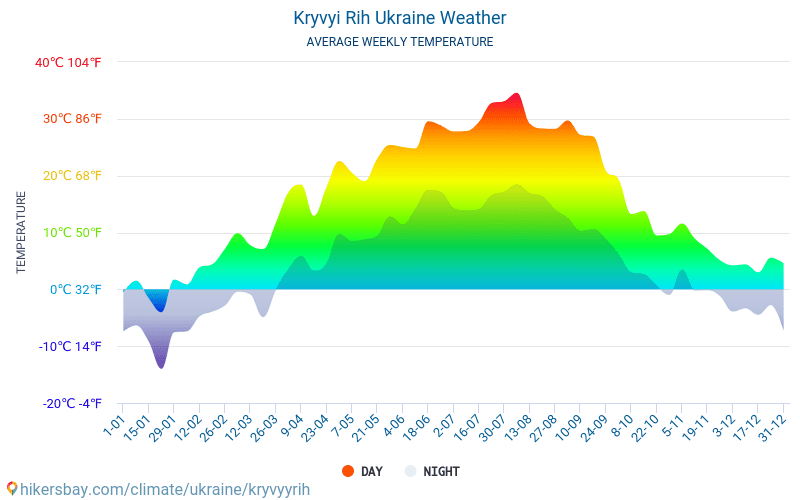 Krivói Rog - Clima y temperaturas medias mensuales 2015 - 2024 Temperatura media en Krivói Rog sobre los años. Tiempo promedio en Krivói Rog, Ucrania. hikersbay.com