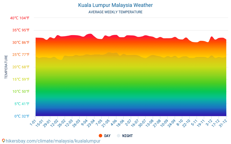 Kuala Lumpur - Gennemsnitlige månedlige temperatur og vejr 2015 - 2024 Gennemsnitstemperatur i Kuala Lumpur gennem årene. Gennemsnitlige vejr i Kuala Lumpur, Malaysia. hikersbay.com