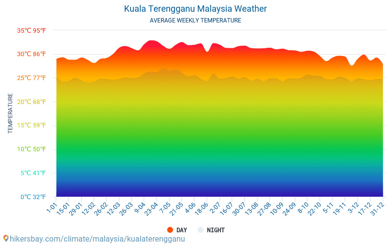 Kuala Terengganu - Clima e temperaturas médias mensais 2015 - 2024 Temperatura média em Kuala Terengganu ao longo dos anos. Tempo médio em Kuala Terengganu, Malásia. hikersbay.com