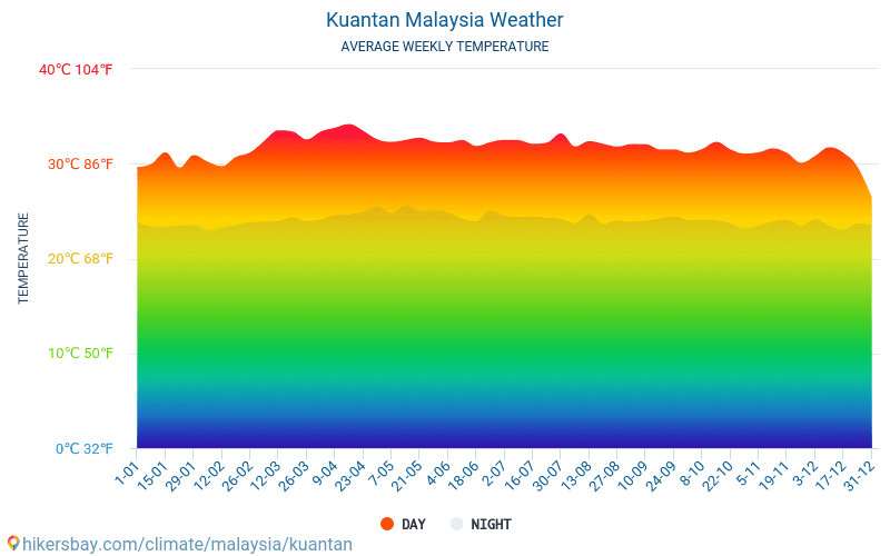 Куантан - Средните месечни температури и времето 2015 - 2024 Средната температура в Куантан през годините. Средно време в Куантан, Малайзия. hikersbay.com