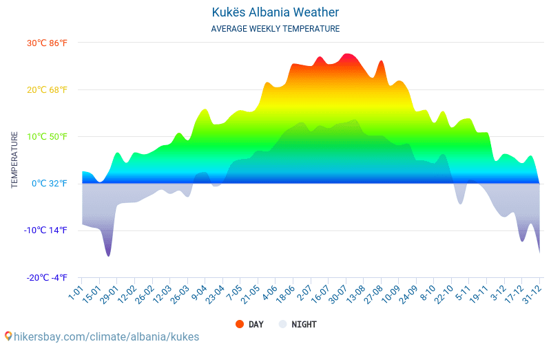 Кукес - Середні щомісячні температури і погода 2015 - 2024 Середня температура в Кукес протягом багатьох років. Середній Погодні в Кукес, Албанія. hikersbay.com