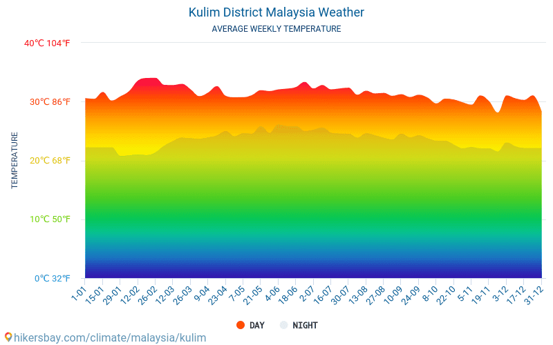 Kulim District - متوسط درجات الحرارة الشهرية والطقس 2015 - 2024 يبلغ متوسط درجة الحرارة في Kulim District على مر السنين. متوسط حالة الطقس في Kulim District, ماليزيا. hikersbay.com