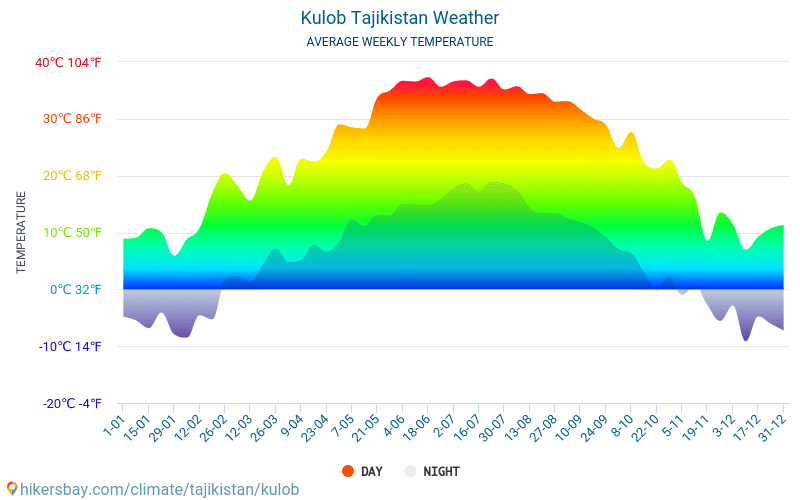 Kulob - Clima e temperaturas médias mensais 2015 - 2024 Temperatura média em Kulob ao longo dos anos. Tempo médio em Kulob, Tajiquistão. hikersbay.com