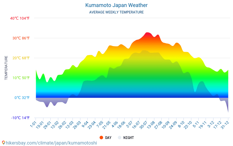 Kumamoto - Suhu rata-rata bulanan dan cuaca 2015 - 2024 Suhu rata-rata di Kumamoto selama bertahun-tahun. Cuaca rata-rata di Kumamoto, Jepang. hikersbay.com