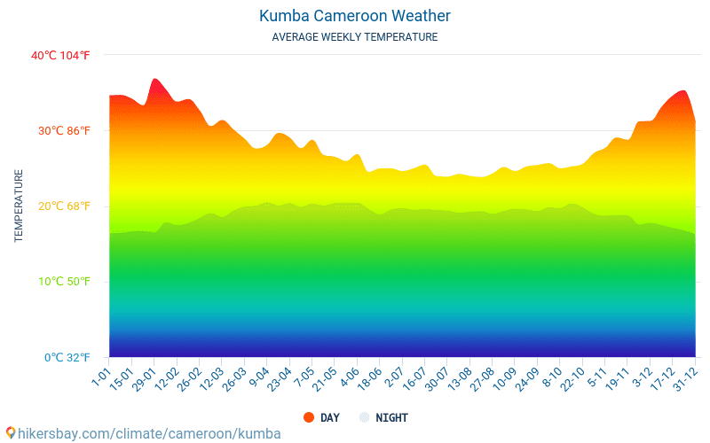 Kumba - Mēneša vidējā temperatūra un laika 2015 - 2024 Vidējā temperatūra ir Kumba pa gadiem. Vidējais laika Kumba, Kamerūna. hikersbay.com