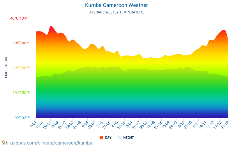 Kumba - Nhiệt độ trung bình hàng tháng và thời tiết 2015 - 2024 Nhiệt độ trung bình ở Kumba trong những năm qua. Thời tiết trung bình ở Kumba, Cameroon. hikersbay.com