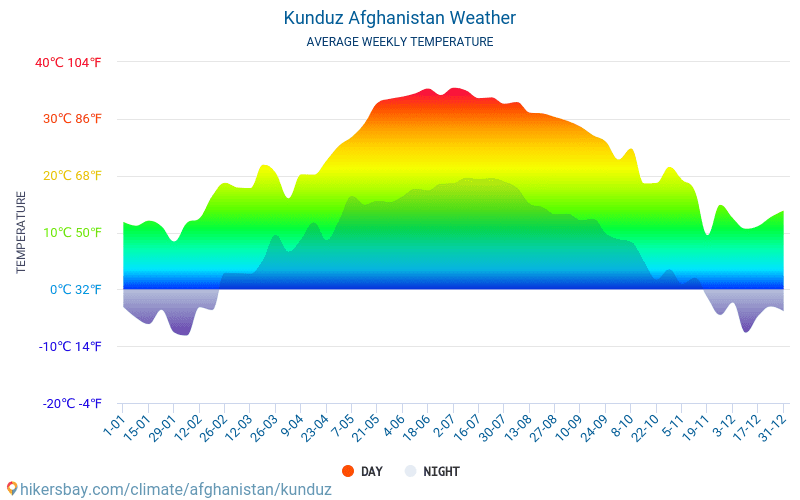 Kunduz - สภาพอากาศและอุณหภูมิเฉลี่ยรายเดือน 2015 - 2024 อุณหภูมิเฉลี่ยใน Kunduz ปี สภาพอากาศที่เฉลี่ยใน Kunduz, ประเทศอัฟกานิสถาน hikersbay.com