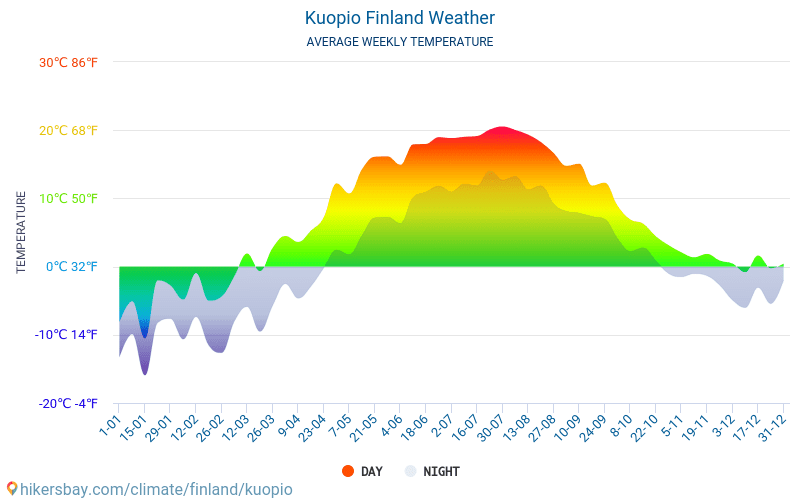 Kuopio - औसत मासिक तापमान और मौसम 2015 - 2024 वर्षों से Kuopio में औसत तापमान । Kuopio, फ़िनलैण्ड में औसत मौसम । hikersbay.com