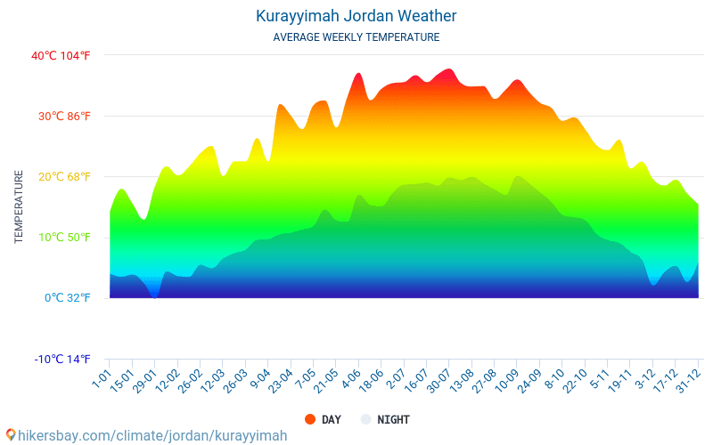 Kurayyimah - Genomsnittliga månatliga temperaturer och väder 2015 - 2024 Medeltemperaturen i Kurayyimah under åren. Genomsnittliga vädret i Kurayyimah, Jordanien. hikersbay.com
