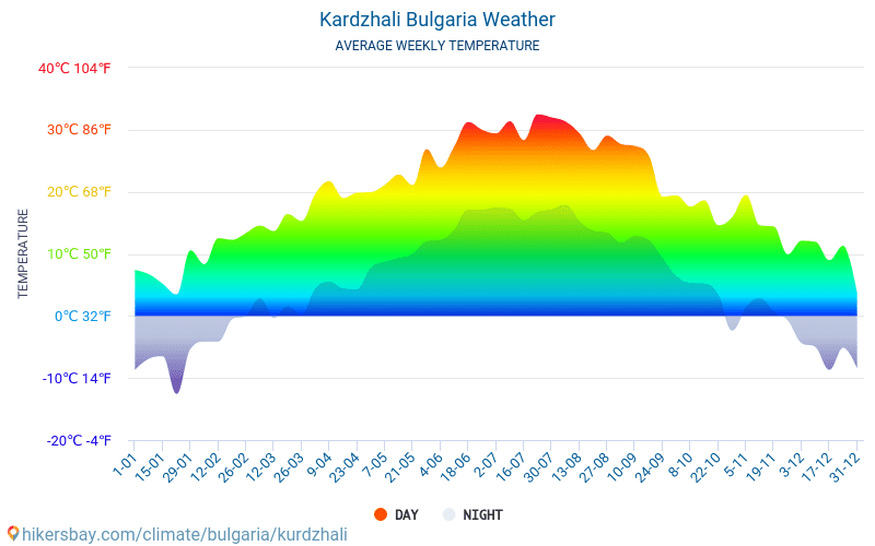 Kardzhali - औसत मासिक तापमान और मौसम 2015 - 2024 वर्षों से Kardzhali में औसत तापमान । Kardzhali, बुल्गारिया में औसत मौसम । hikersbay.com