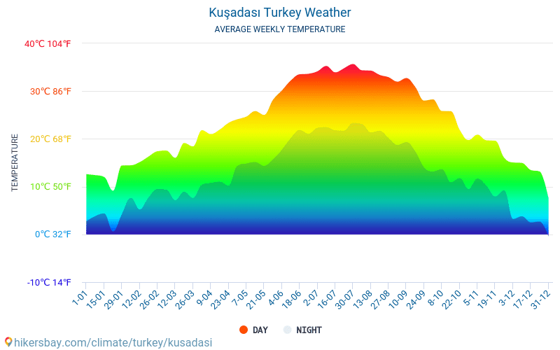 Kusadasi - Genomsnittliga månatliga temperaturer och väder 2015 - 2024 Medeltemperaturen i Kusadasi under åren. Genomsnittliga vädret i Kusadasi, Turkiet. hikersbay.com