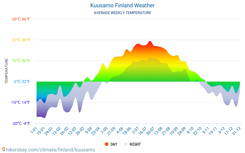 Kuusamo - สภาพอากาศและอุณหภูมิเฉลี่ยรายเดือน 2015 - 2024 อุณหภูมิเฉลี่ยใน Kuusamo ปี สภาพอากาศที่เฉลี่ยใน Kuusamo, ประเทศฟินแลนด์ hikersbay.com