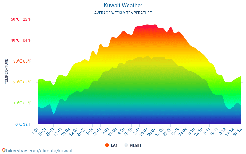 Кувейт - Среднемесячные значения температуры и Погода 2015 - 2024 Средняя температура в Кувейт с годами. Средняя Погода в Кувейт. hikersbay.com