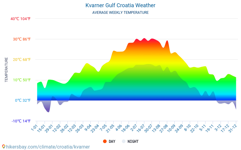 Kvarner - Clima e temperaturas médias mensais 2015 - 2024 Temperatura média em Kvarner ao longo dos anos. Tempo médio em Kvarner, Croácia. hikersbay.com