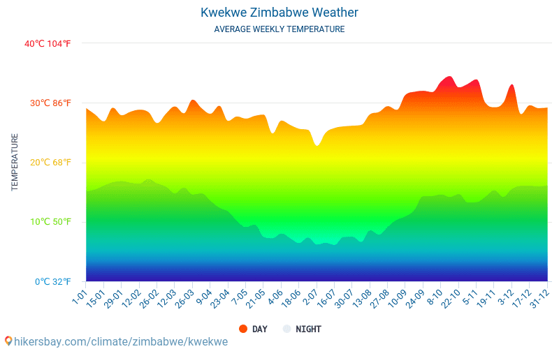 Kwekwe - Clima e temperaturas médias mensais 2015 - 2024 Temperatura média em Kwekwe ao longo dos anos. Tempo médio em Kwekwe, Zimbabwe. hikersbay.com