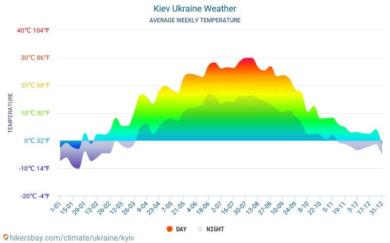 Kiev - Temperaturi medii lunare şi vreme 2015 - 2024 Temperatura medie în Kiev ani. Meteo medii în Kiev, Ucraina. hikersbay.com