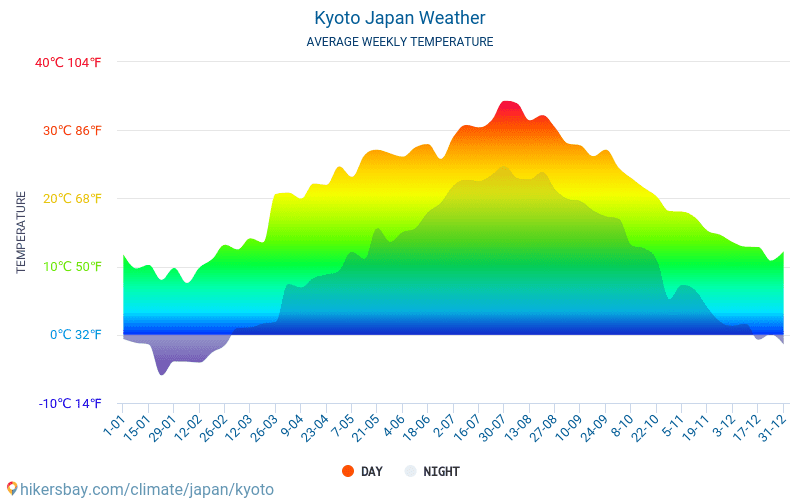 Kioto - Clima y temperaturas medias mensuales 2015 - 2024 Temperatura media en Kioto sobre los años. Tiempo promedio en Kioto, Japón. hikersbay.com