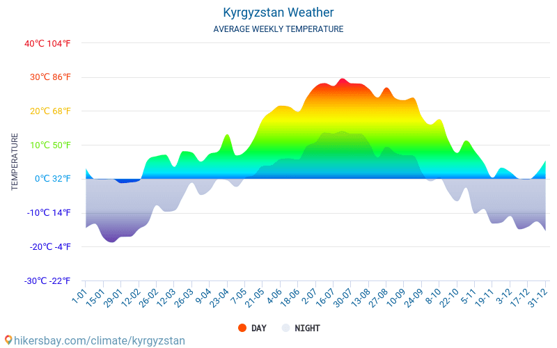 किर्गिज़स्तान - औसत मासिक तापमान और मौसम 2015 - 2024 वर्षों से किर्गिज़स्तान में औसत तापमान । किर्गिज़स्तान में औसत मौसम । hikersbay.com