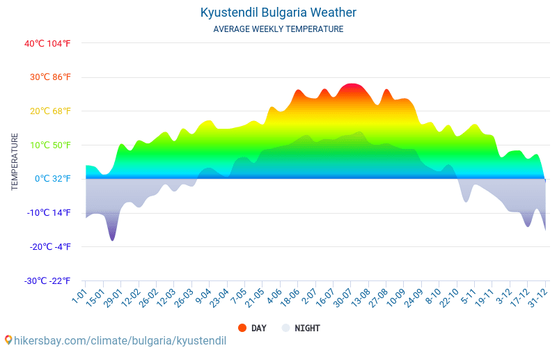 Kyustendil - Suhu rata-rata bulanan dan cuaca 2015 - 2024 Suhu rata-rata di Kyustendil selama bertahun-tahun. Cuaca rata-rata di Kyustendil, Bulgaria. hikersbay.com