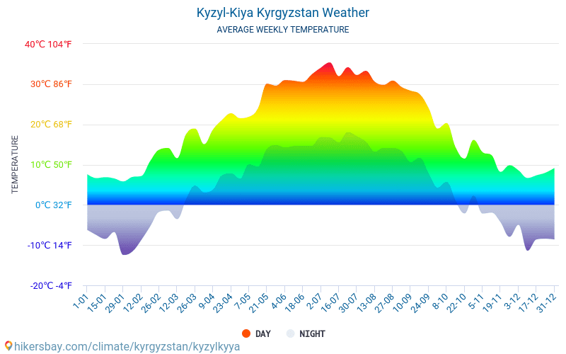 Погода кызыл на неделю точный 2023. Климат Республики Тыва. Кызыл климат. Киргизия климат по месяцам. Средняя температура Тывы.