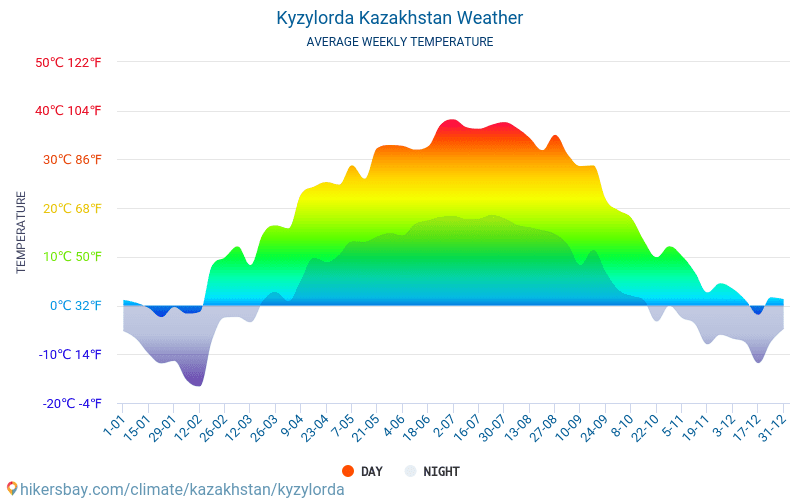 Kyzylorda - Clima y temperaturas medias mensuales 2015 - 2024 Temperatura media en Kyzylorda sobre los años. Tiempo promedio en Kyzylorda, Kazajistán. hikersbay.com