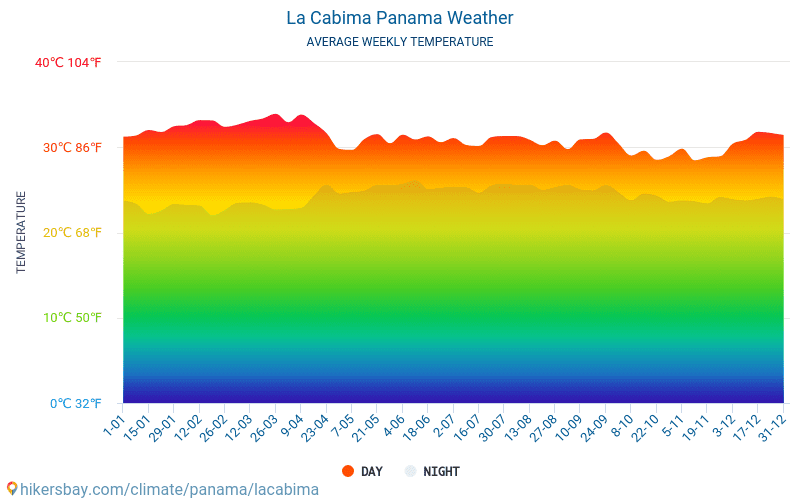 La Cabima パナマ 天気 La Cabima の気候と天気 最高の時間と天候の La Cabima への旅行します 天気 気候を旅行します