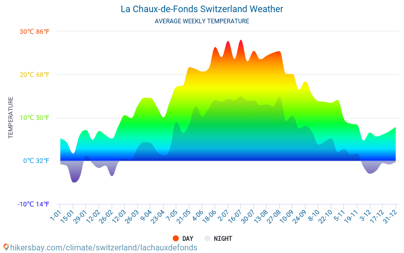 La Chaux-de-Fonds - Ortalama aylık sıcaklık ve hava durumu 2015 - 2024 Yıl boyunca ortalama sıcaklık La Chaux-de-Fonds içinde. Ortalama hava La Chaux-de-Fonds, İsviçre içinde. hikersbay.com