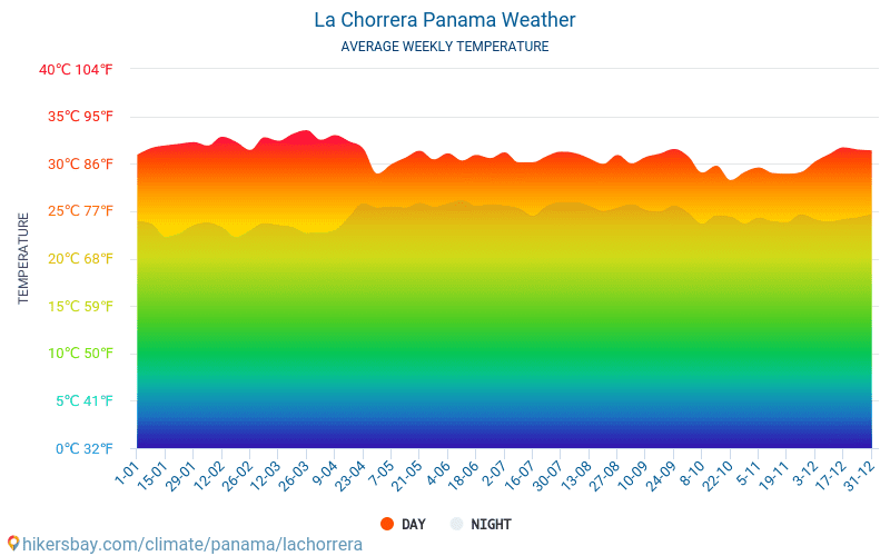 La Chorrera - Clima y temperaturas medias mensuales 2015 - 2024 Temperatura media en La Chorrera sobre los años. Tiempo promedio en La Chorrera, Panamá. hikersbay.com