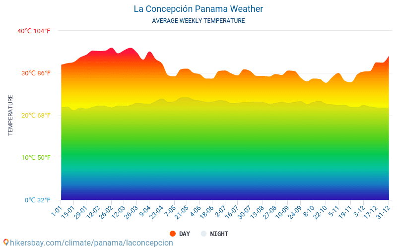 La Concepción - Gennemsnitlige månedlige temperatur og vejr 2015 - 2024 Gennemsnitstemperatur i La Concepción gennem årene. Gennemsnitlige vejr i La Concepción, Panama. hikersbay.com