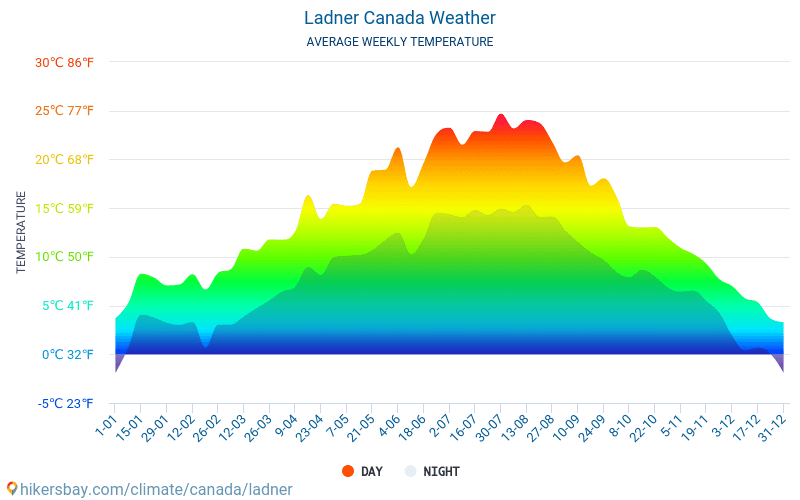 Ladner - Keskimääräiset kuukausi lämpötilat ja sää 2015 - 2024 Keskilämpötila Ladner vuoden aikana. Keskimääräinen Sää Ladner, Kanada. hikersbay.com