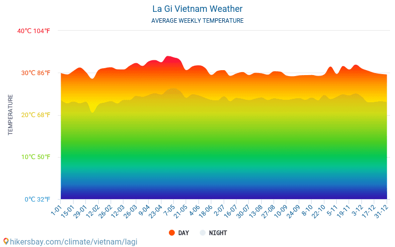 La Gi - Temperaturi medii lunare şi vreme 2015 - 2024 Temperatura medie în La Gi ani. Meteo medii în La Gi, Vietnam. hikersbay.com