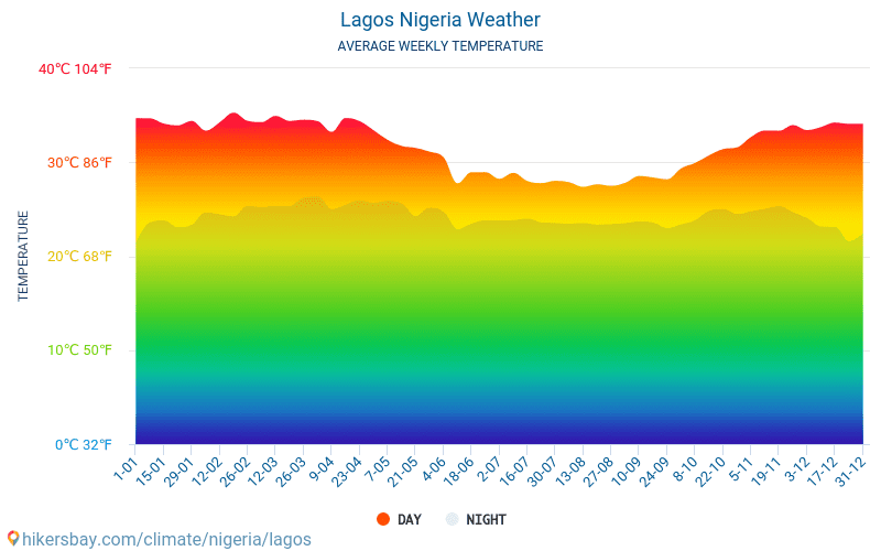 Лагос - Среднемесячные значения температуры и Погода 2015 - 2024 Средняя температура в Лагос с годами. Средняя Погода в Лагос, Нигерия. hikersbay.com