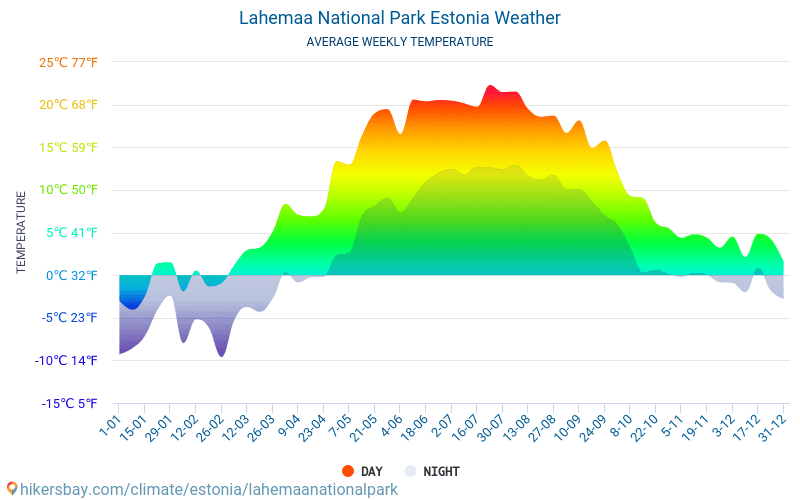 Lahemaa - Gennemsnitlige månedlige temperatur og vejr 2015 - 2024 Gennemsnitstemperatur i Lahemaa gennem årene. Gennemsnitlige vejr i Lahemaa, Estland. hikersbay.com