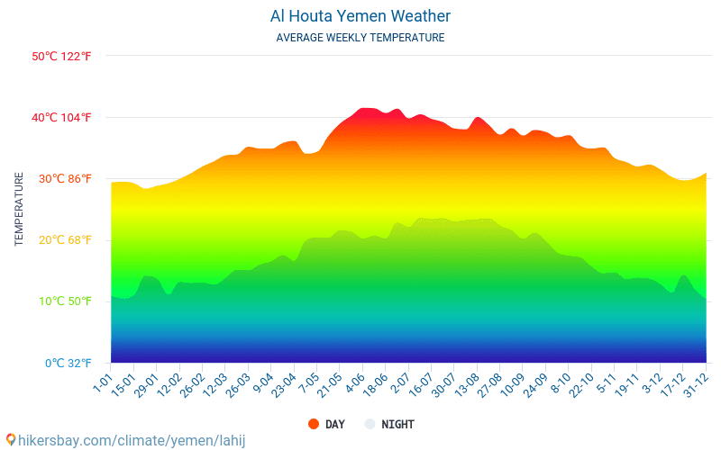 Al Houta - Gjennomsnittlig månedlig temperaturen og været 2015 - 2024 Gjennomsnittstemperaturen i Al Houta gjennom årene. Gjennomsnittlige været i Al Houta, Jemen. hikersbay.com