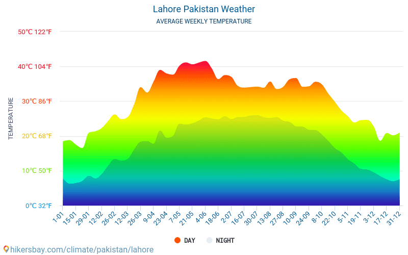 Lahore - Gennemsnitlige månedlige temperatur og vejr 2015 - 2024 Gennemsnitstemperatur i Lahore gennem årene. Gennemsnitlige vejr i Lahore, Pakistan. hikersbay.com