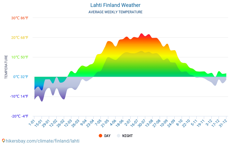Lahti - Clima e temperature medie mensili 2015 - 2024 Temperatura media in Lahti nel corso degli anni. Tempo medio a Lahti, Finlandia. hikersbay.com
