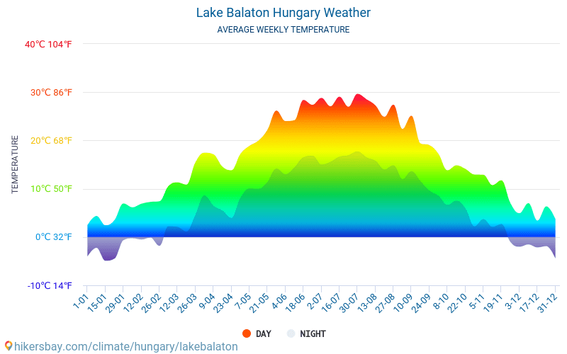 Hồ Balaton - Nhiệt độ trung bình hàng tháng và thời tiết 2015 - 2024 Nhiệt độ trung bình ở Hồ Balaton trong những năm qua. Thời tiết trung bình ở Hồ Balaton, Hungary. hikersbay.com