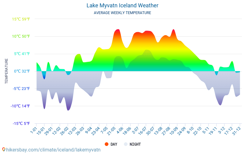 Lacul Myvatn - Temperaturi medii lunare şi vreme 2015 - 2024 Temperatura medie în Lacul Myvatn ani. Meteo medii în Lacul Myvatn, Islanda. hikersbay.com