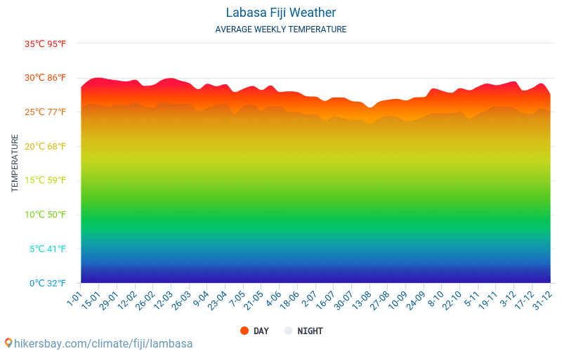 Labasa - Clima e temperaturas médias mensais 2015 - 2024 Temperatura média em Labasa ao longo dos anos. Tempo médio em Labasa, Fiji. hikersbay.com