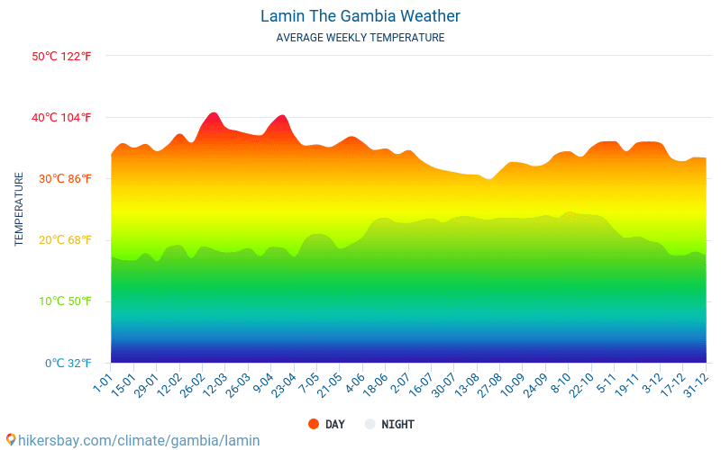 Lamin - Temperaturi medii lunare şi vreme 2015 - 2022 Temperatura medie în Lamin ani. Meteo medii în Lamin, Gambia. hikersbay.com