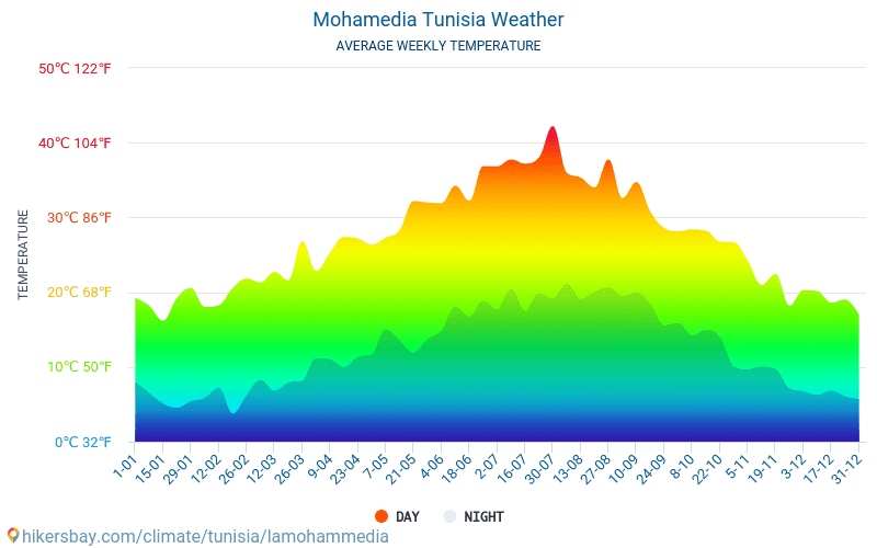 Mohamedia - Nhiệt độ trung bình hàng tháng và thời tiết 2015 - 2024 Nhiệt độ trung bình ở Mohamedia trong những năm qua. Thời tiết trung bình ở Mohamedia, Tunisia. hikersbay.com